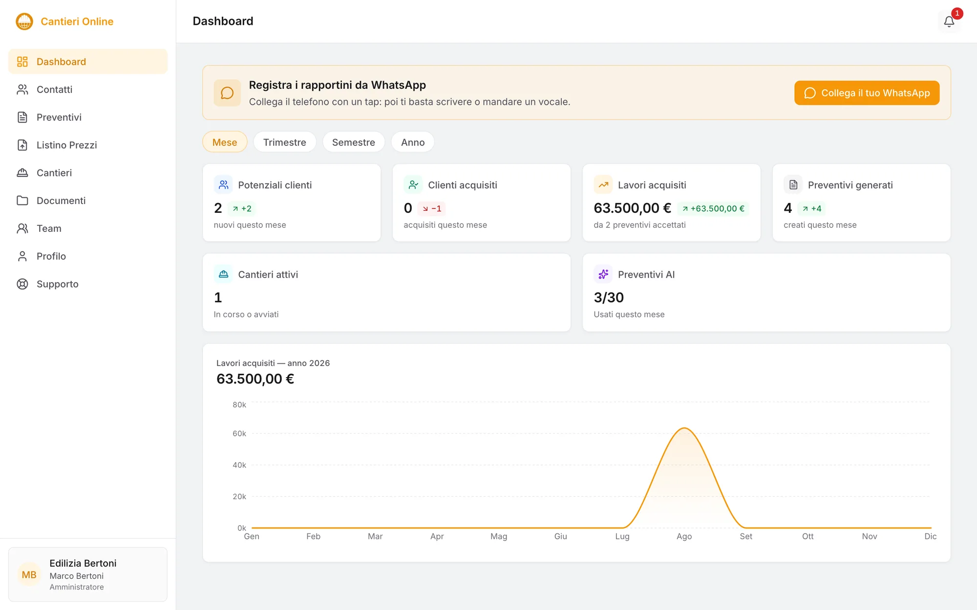 La dashboard con l’andamento dell’impresa per periodo.